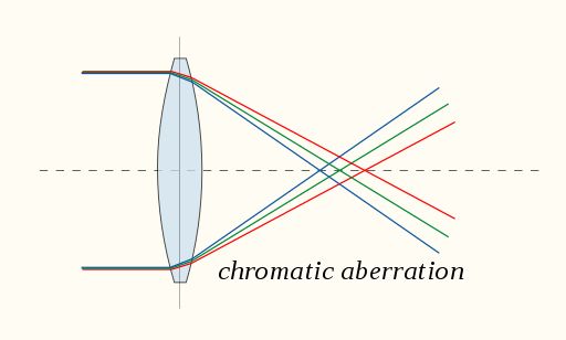 Chromatic aberration