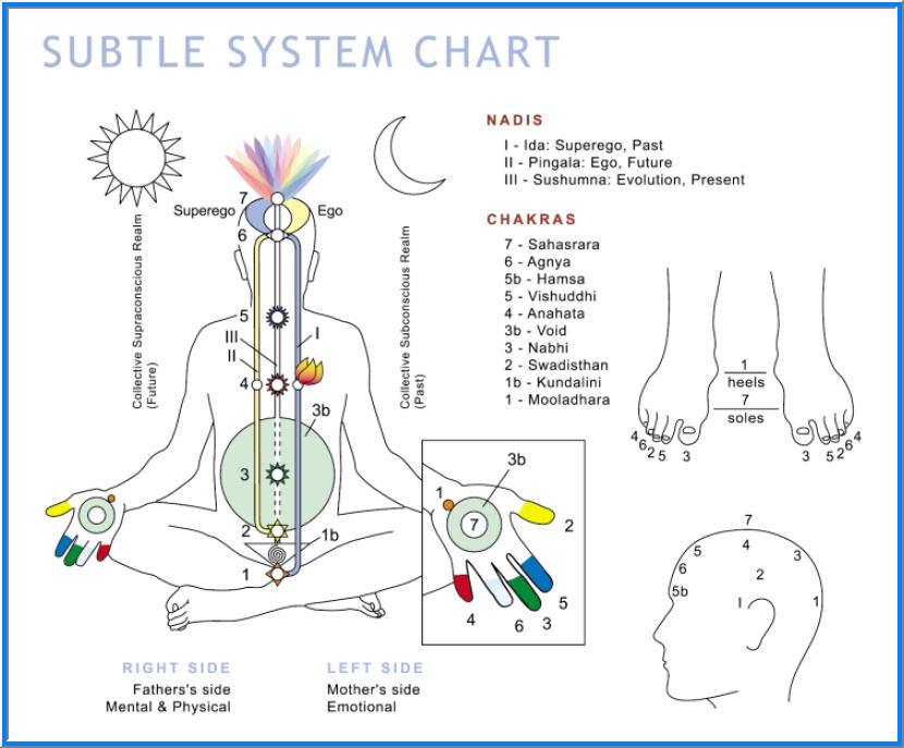 Complete chakra chart