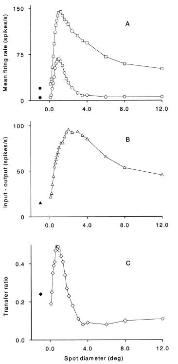 Comparison of the response of an on-centre X-cell and the response in its retinal input