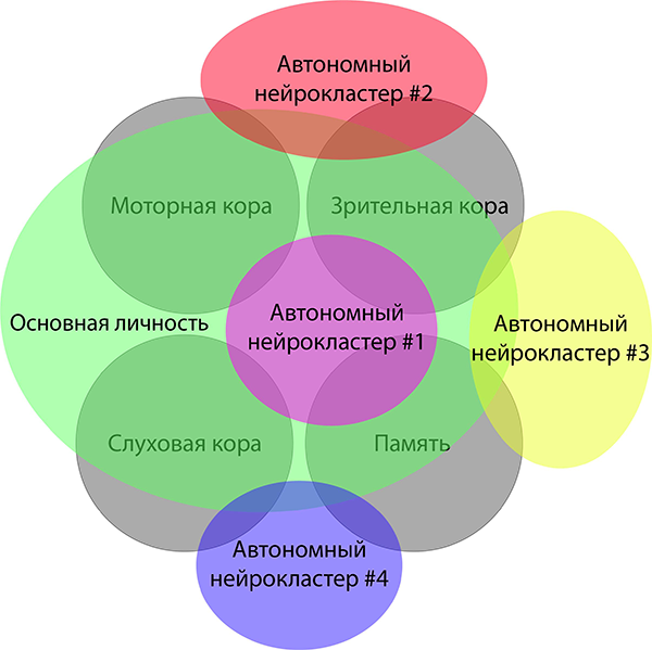Нейрокластеры